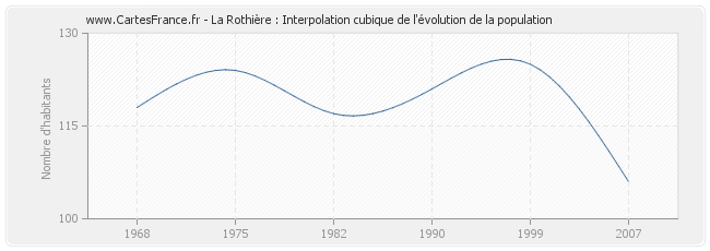 La Rothière : Interpolation cubique de l'évolution de la population